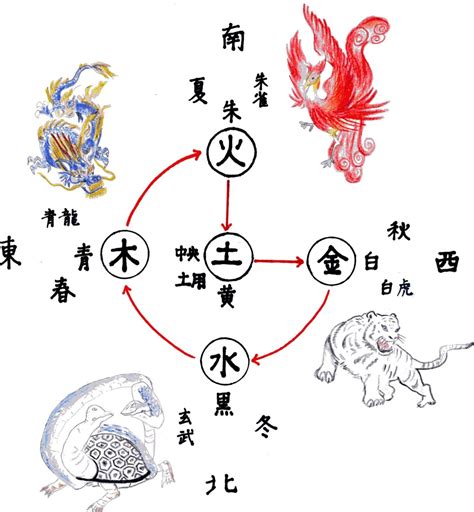 五行動物|四神